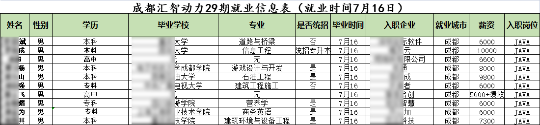 匯智動(dòng)力成都開發(fā)29期就業(yè)情況