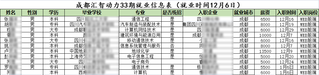 匯智動(dòng)力成都開發(fā)33期就業(yè)情況