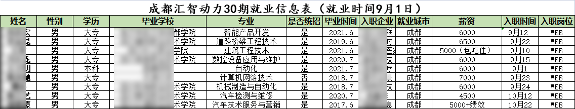 匯智動(dòng)力成都開(kāi)發(fā)30期就業(yè)情況