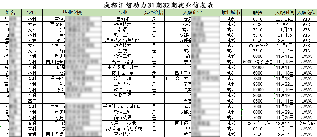 匯智動力成都開發(fā)31期就業(yè)情況