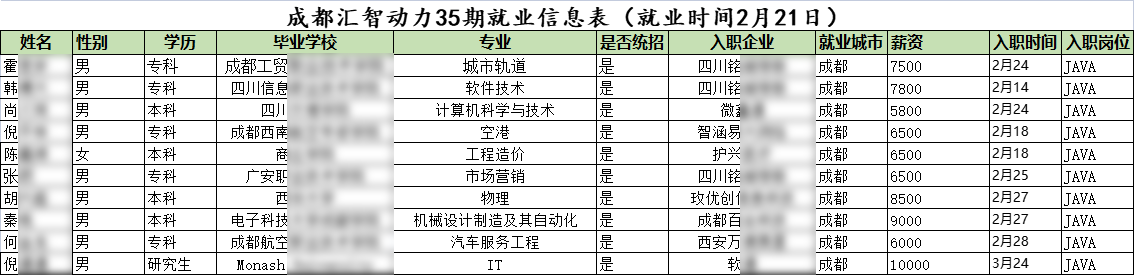 匯智動力成都開發(fā)35期就業(yè)情況
