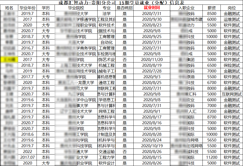匯智動力貴陽分校15期就業(yè)情況