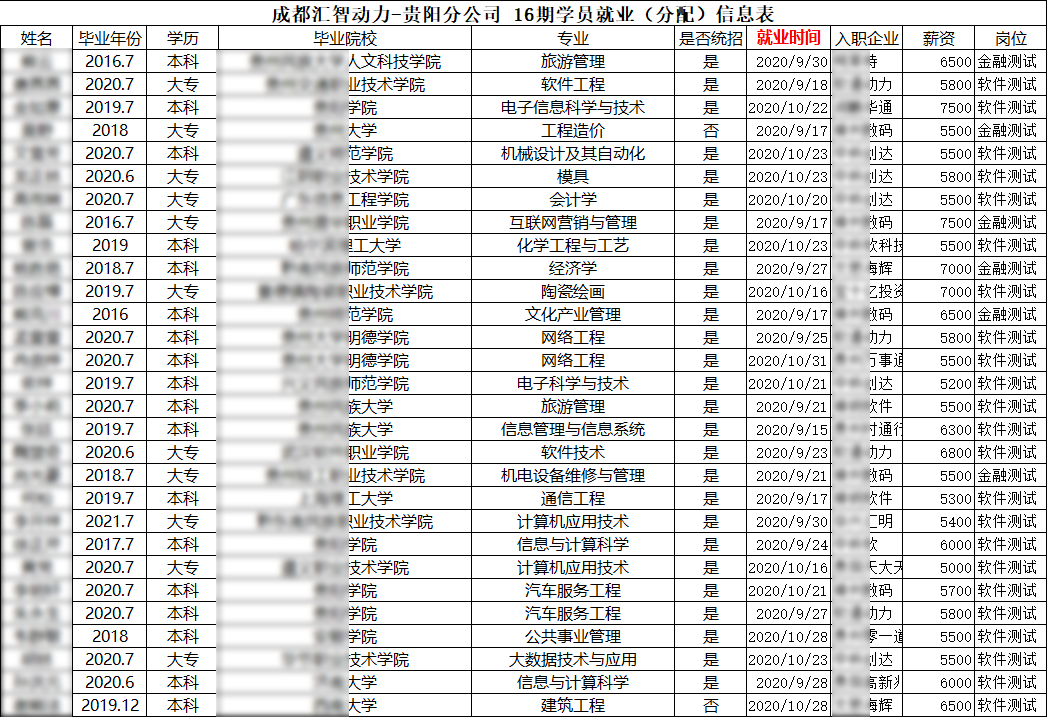  匯智動(dòng)力貴陽(yáng)分校16期就業(yè)情況