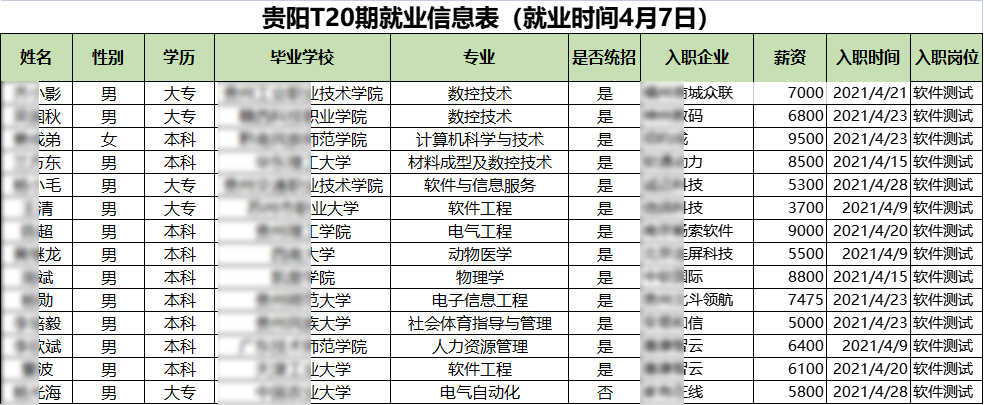 匯智動力貴陽分校20期就業(yè)情況