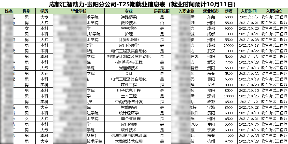 匯智動力貴陽分校25期就業(yè)情況