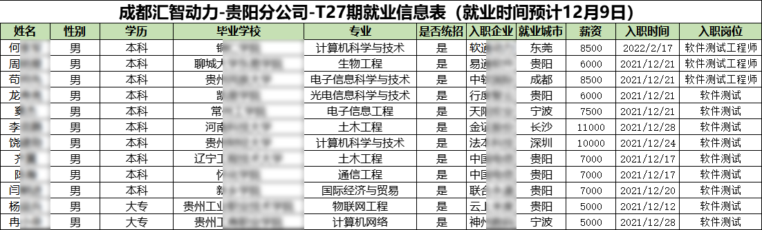 匯智動力貴陽分校27期就業(yè)情況
