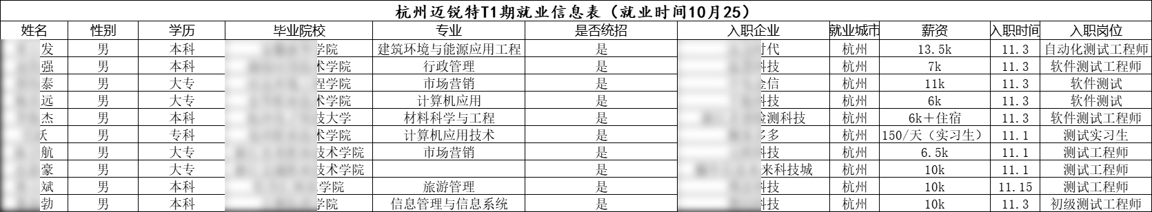 匯智動(dòng)力杭州分校1期就業(yè)情況