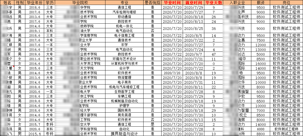  匯智動力南京分校39期就業(yè)情況
