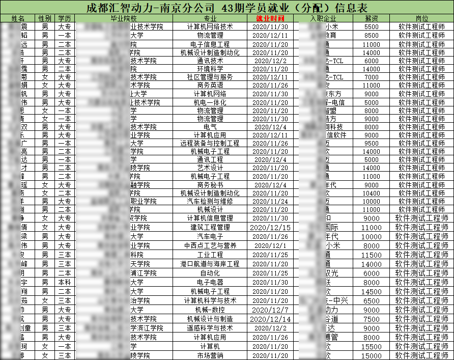 匯智動力南京分校43期就業(yè)情況