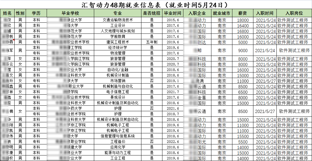 匯智動(dòng)力南京分校48期就業(yè)情況