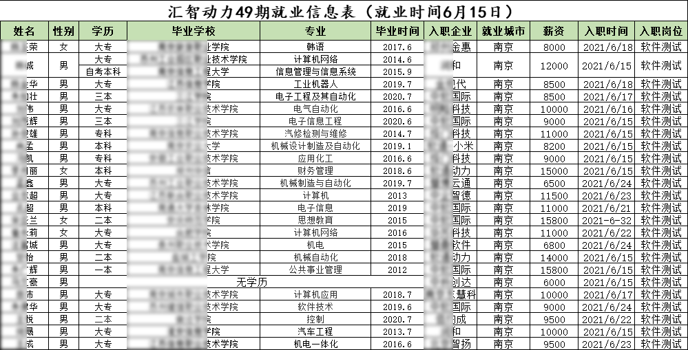 匯智動力南京分校49期就業(yè)情況