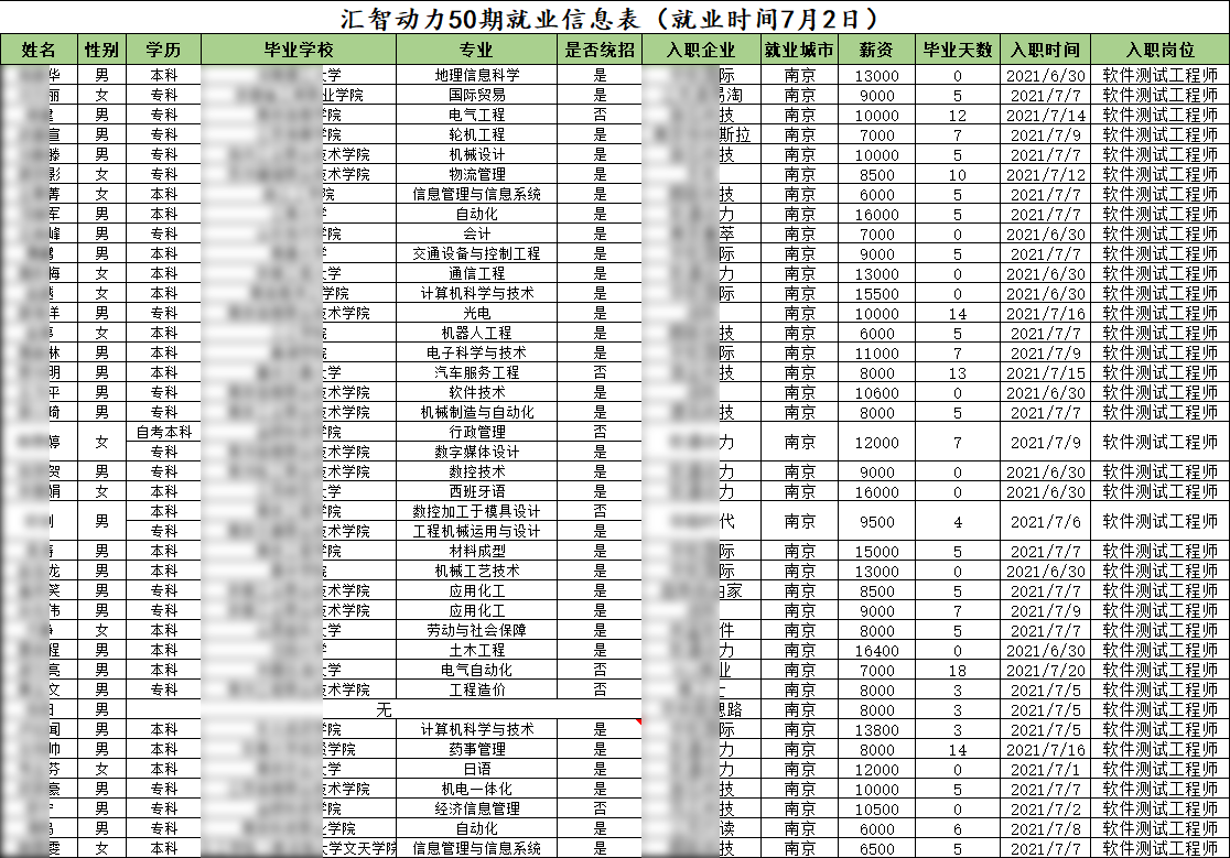  匯智動力南京分校50期就業(yè)情況