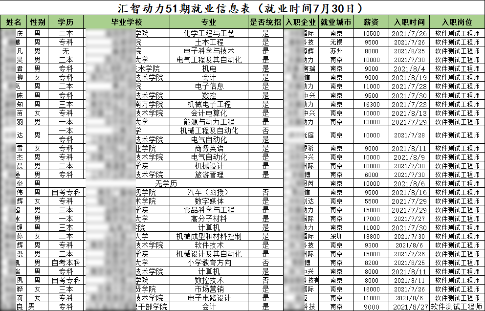 匯智動(dòng)力南京分校51期就業(yè)情況