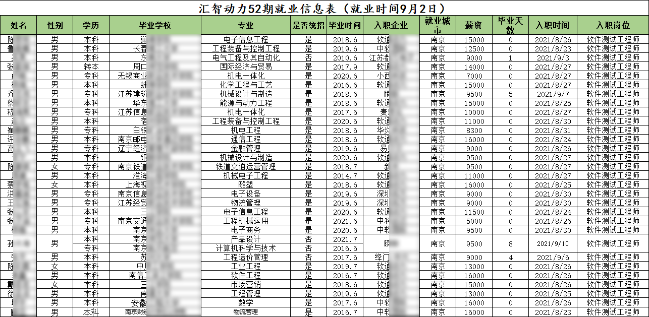 匯智動(dòng)力南京分校52期就業(yè)情況