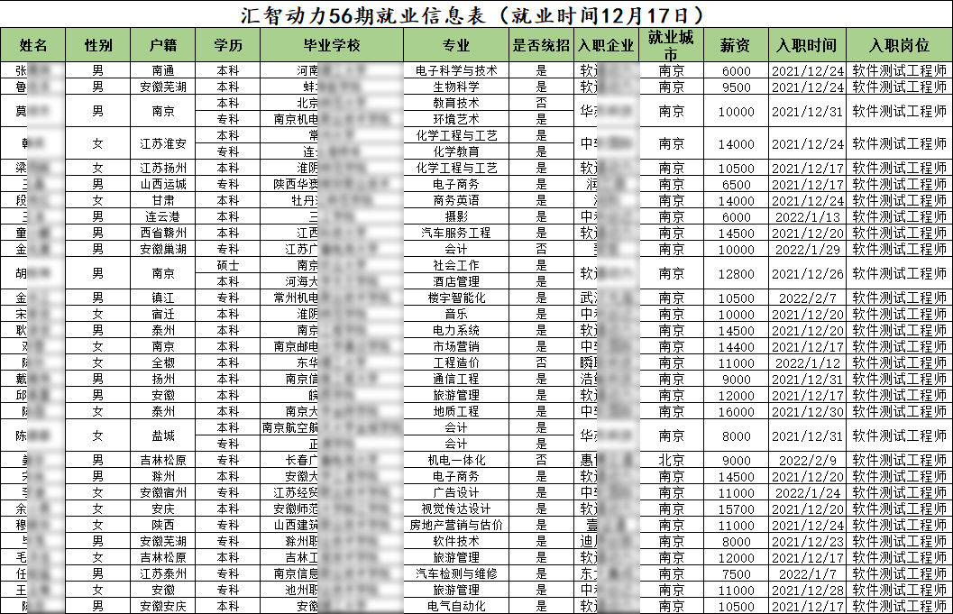 匯智動(dòng)力南京分校57期就業(yè)情況