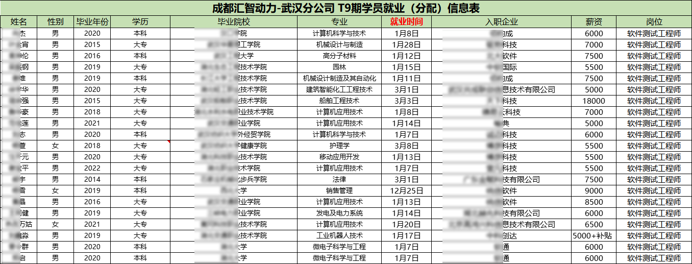 匯智動力武漢分校9期就業(yè)情況