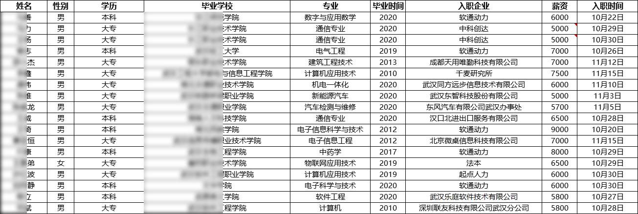  匯智動(dòng)力武漢分校7期就業(yè)情況