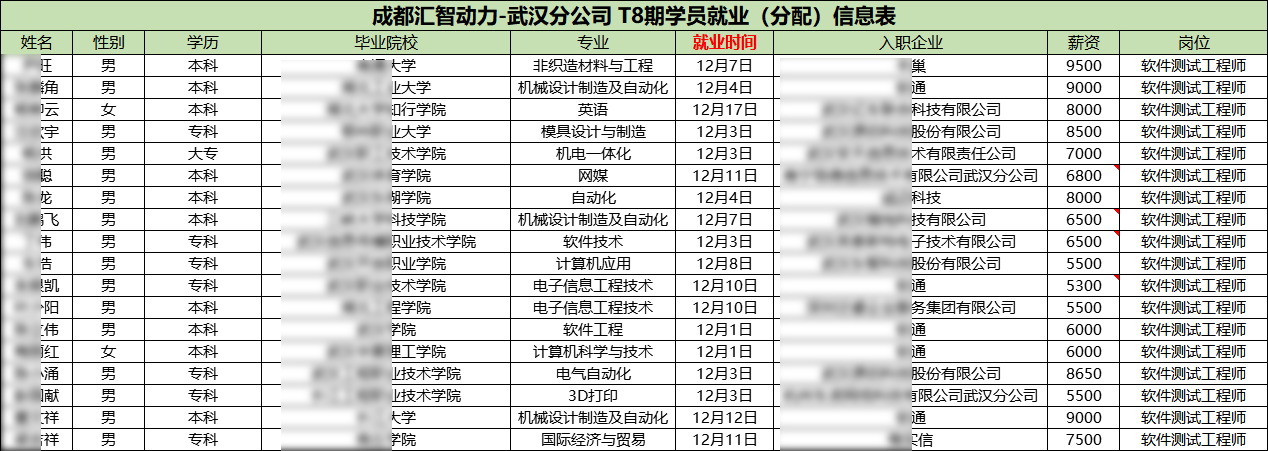 匯智動力武漢分校8期就業(yè)情況