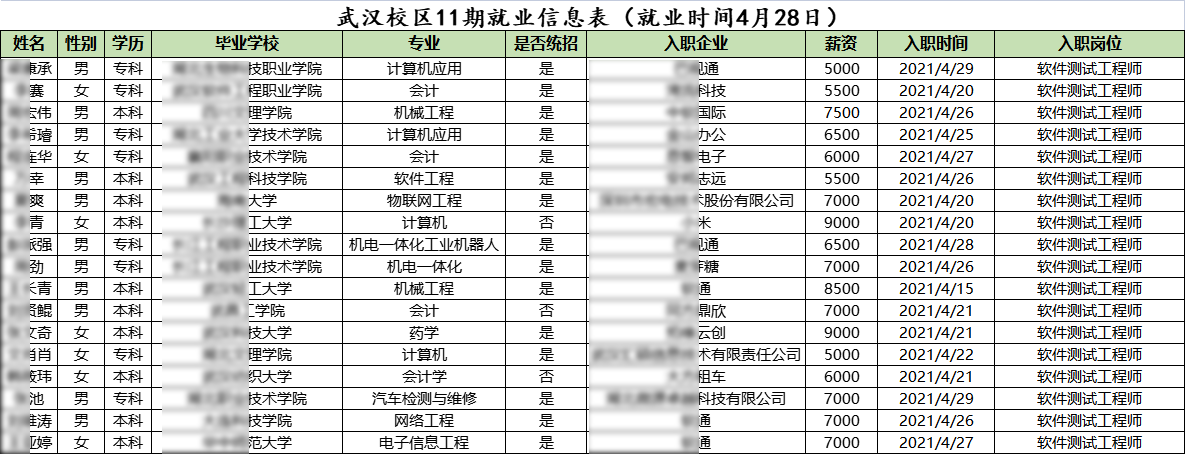 匯智動力武漢分校11期就業(yè)情況