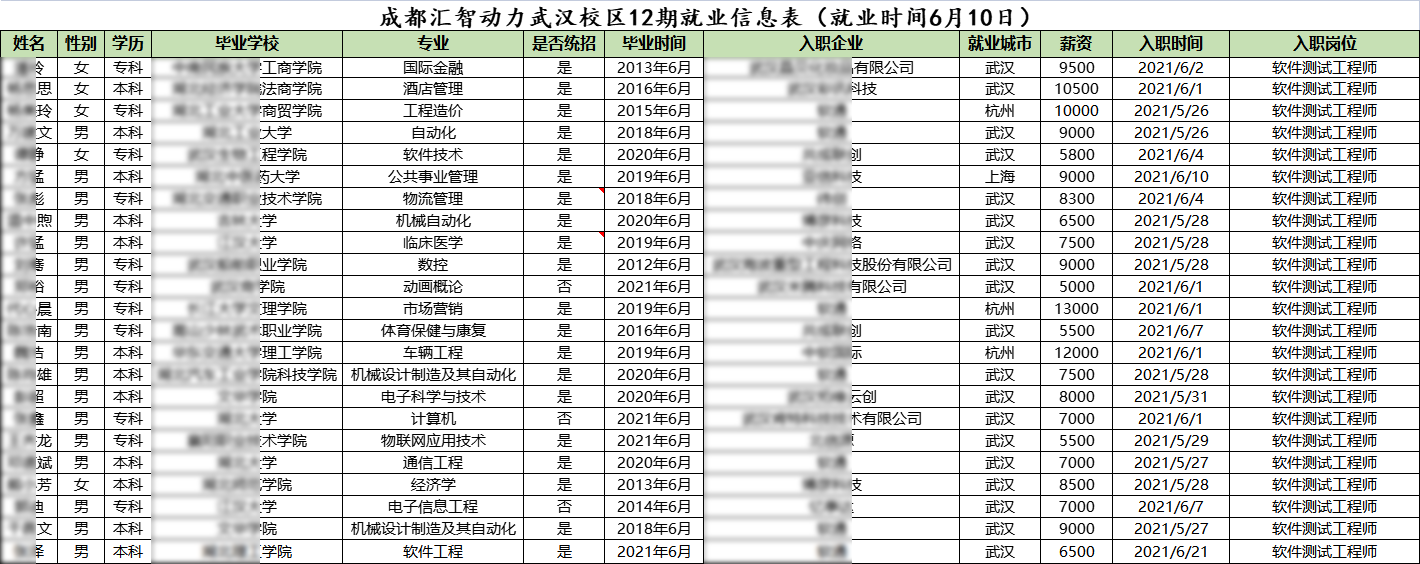 匯智動力武漢分校12期就業(yè)情況