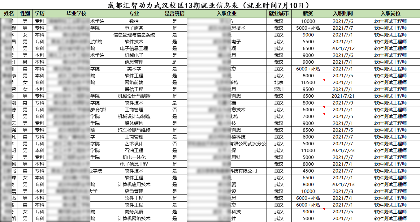 匯智動力武漢分校13期就業(yè)情況