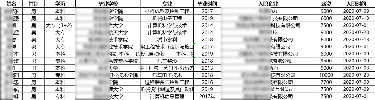 匯智動力西安分校25期就業(yè)情況