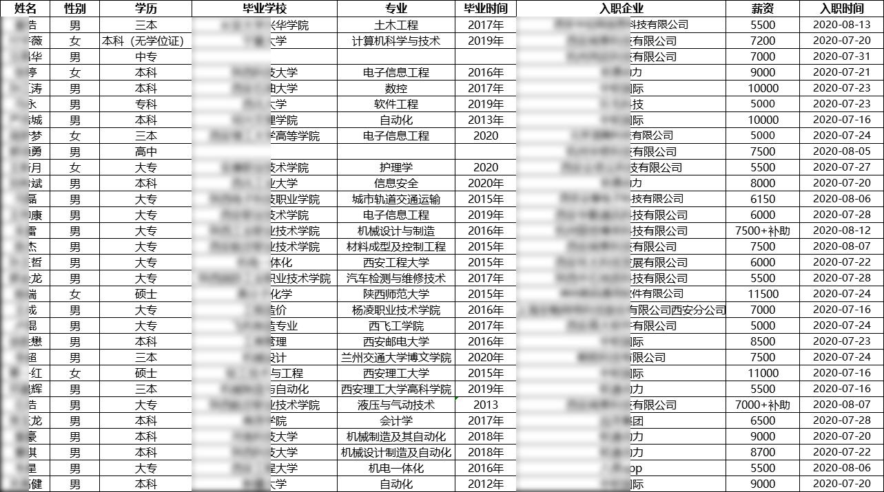 匯智動(dòng)力西安分校26期就業(yè)情況