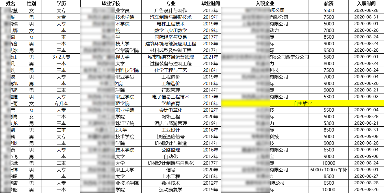 匯智動(dòng)力西安分校27期就業(yè)情況