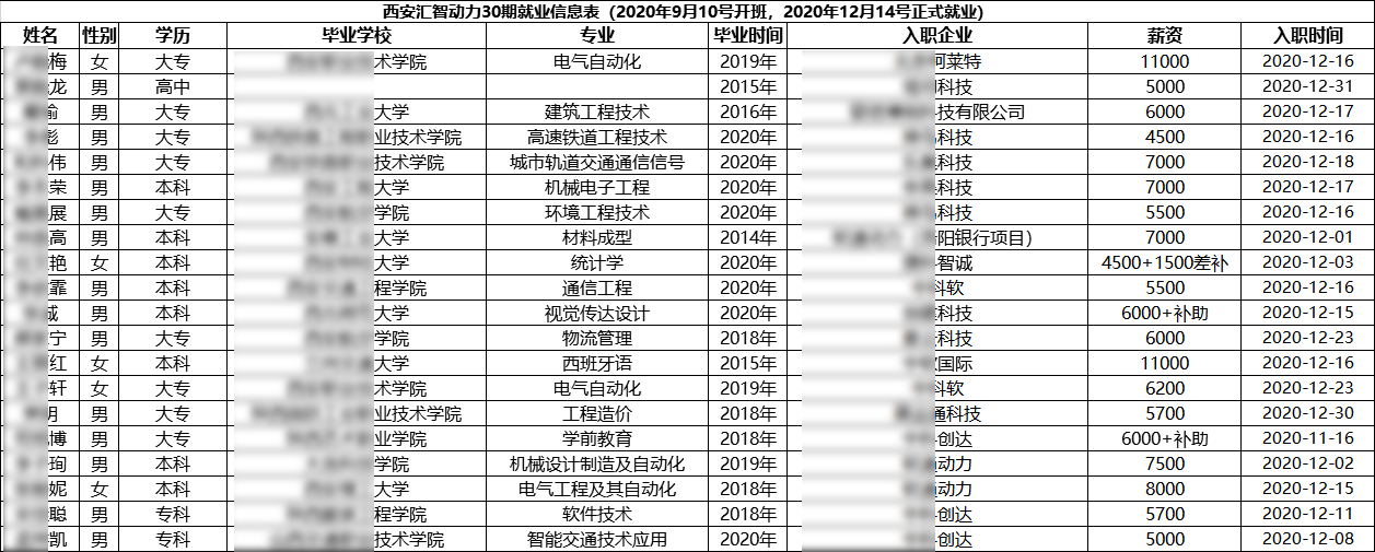匯智動力西安分校30期就業(yè)情況