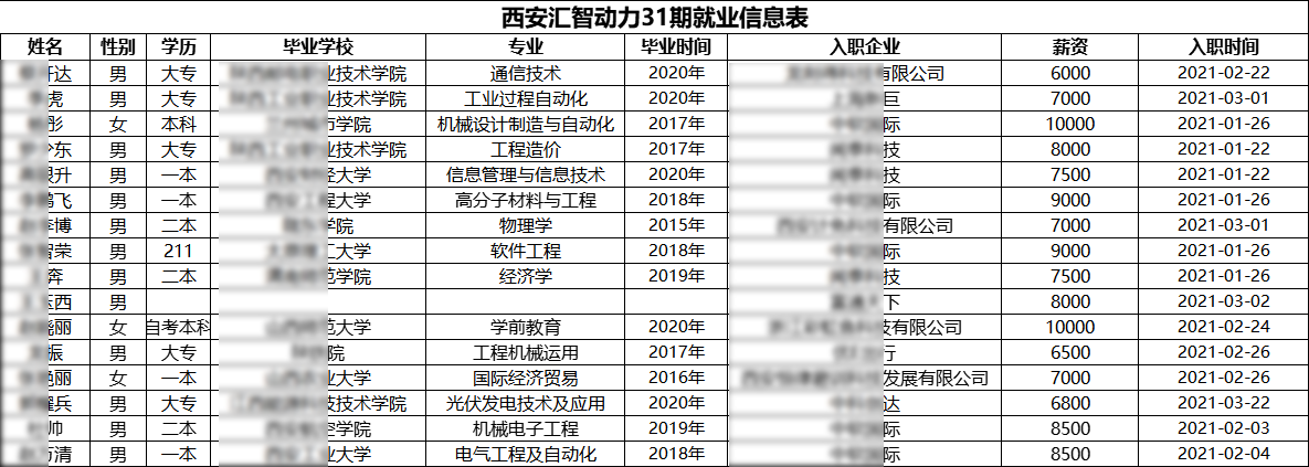匯智動(dòng)力西安分校31期就業(yè)情況