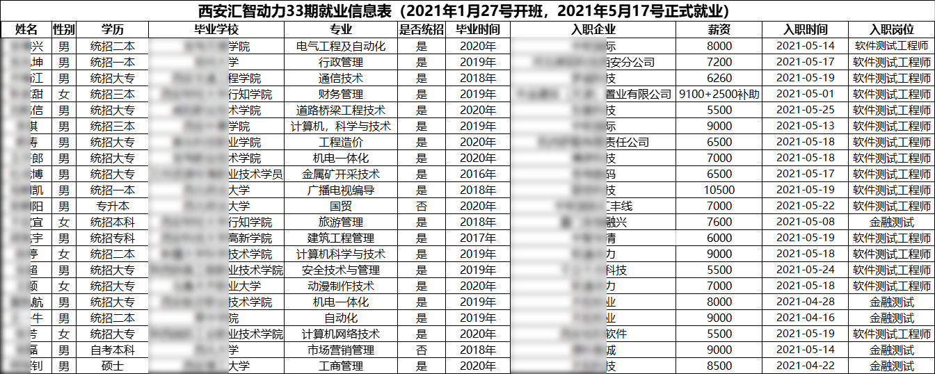  匯智動力西安分校33期就業(yè)情況