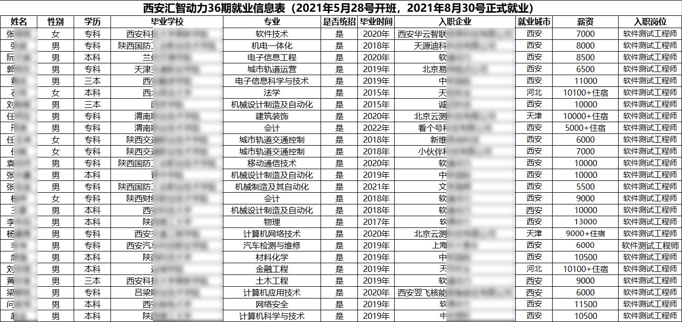 匯智動(dòng)力西安分校36期就業(yè)情況