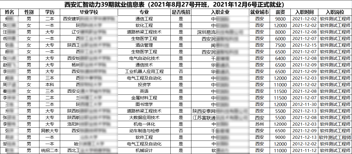 匯智動力西安分校39期就業(yè)情況