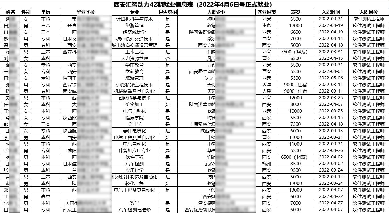 匯智動(dòng)力西安分校42期就業(yè)情況