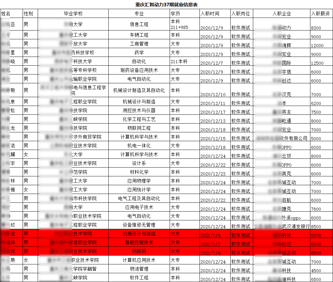 匯智動(dòng)力重慶分校37期就業(yè)情況