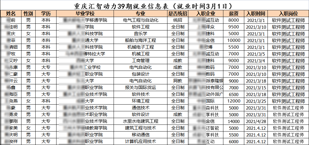 匯智動力重慶分校39期就業(yè)情況