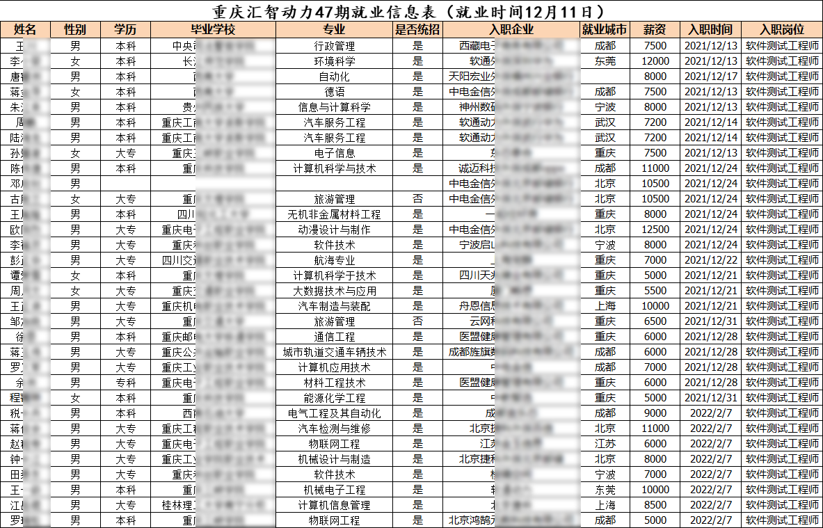 匯智動(dòng)力重慶分校47期就業(yè)情況