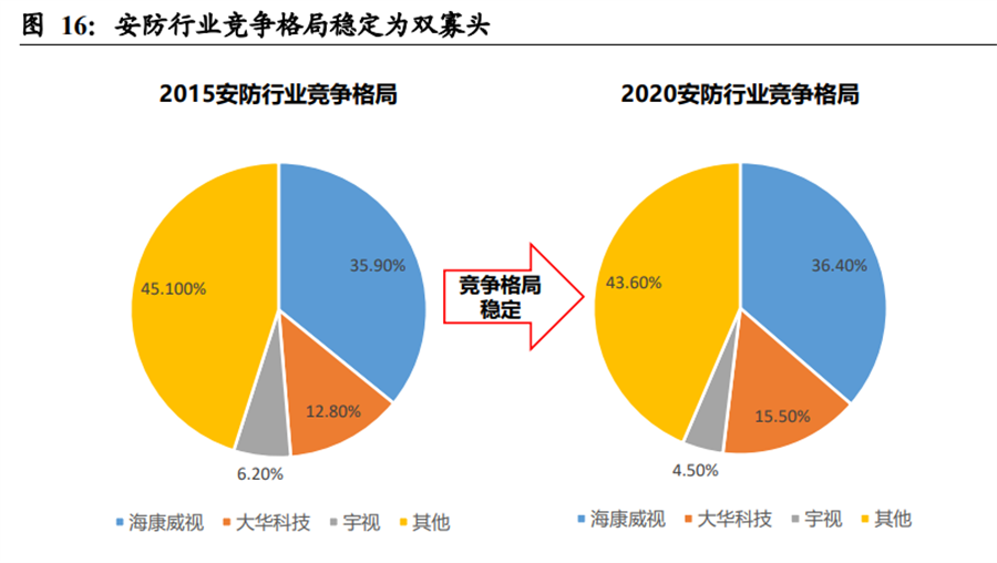 安防行業(yè)競(jìng)爭(zhēng)格局穩(wěn)定為雙寡頭