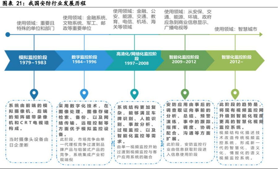 我國(guó)安防行業(yè)發(fā)展歷程
